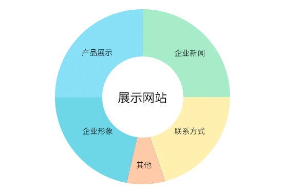 展示型網站